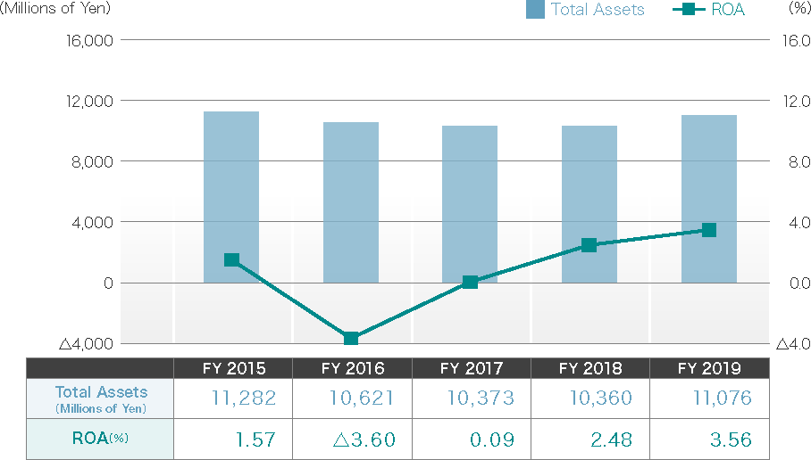 総資産・ROAグラフ
