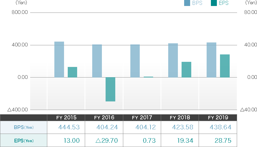 1株当たり当期純資産（BPS）・1株当たり当期利益（EPS）　グラフ