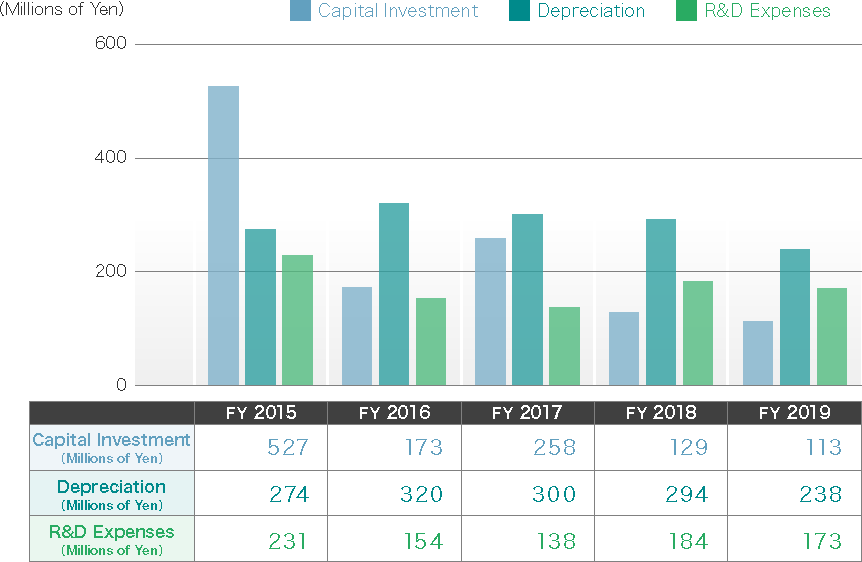 設備投資額・減価償却費・研究開発費グラフ