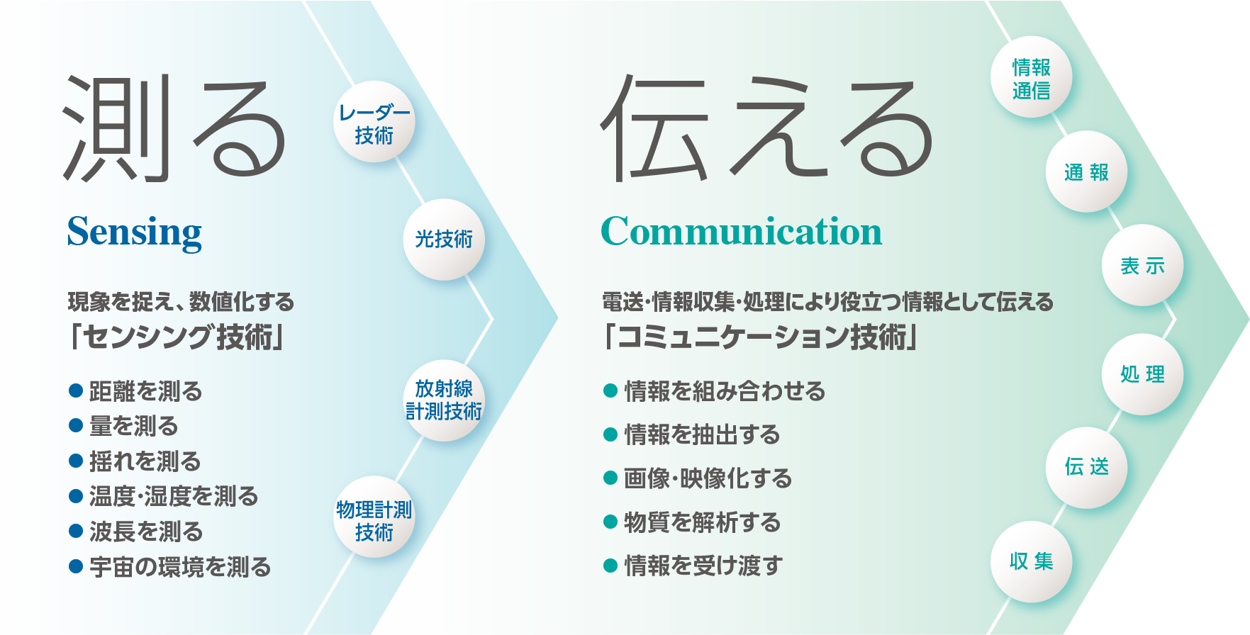 現象を捉え、数値化する「センシング技術」　電送・情報収集・処理により役立つ情報として伝える「コミュニケーション技術」