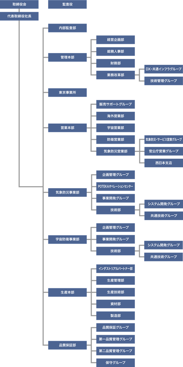 組織図