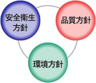 安全衛生・品質・環境方針の輪