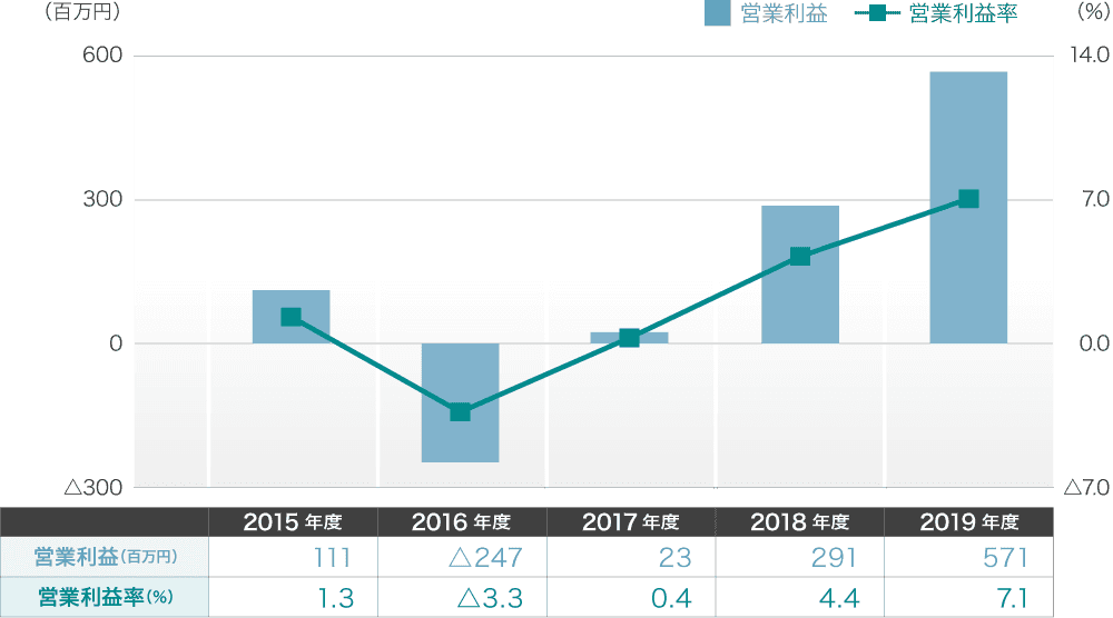 営業利益・営業利益率グラフ