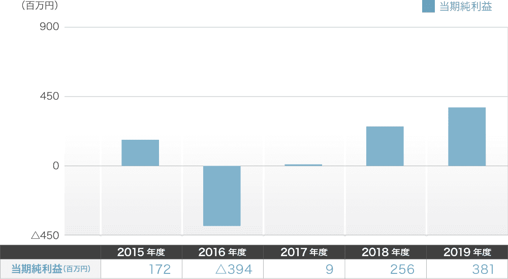 当期純利益グラフ