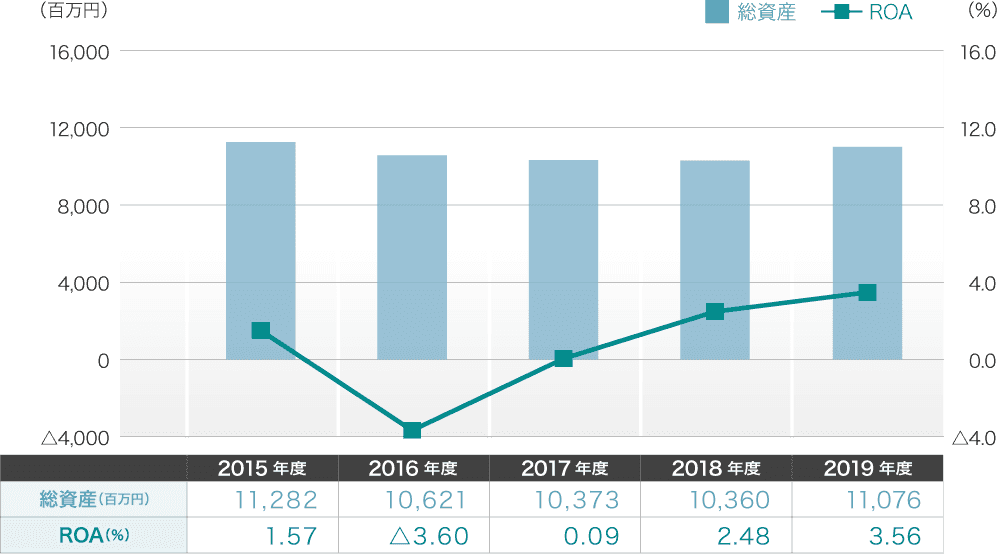 総資産・ROAグラフ