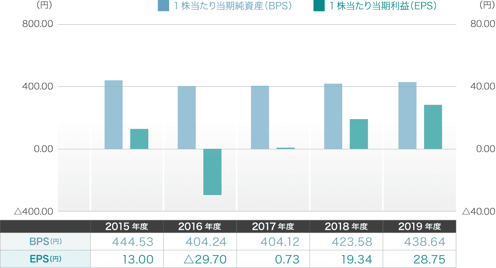 1株当たり当期純資産（BPS）・1株当たり当期利益（EPS）　グラフ