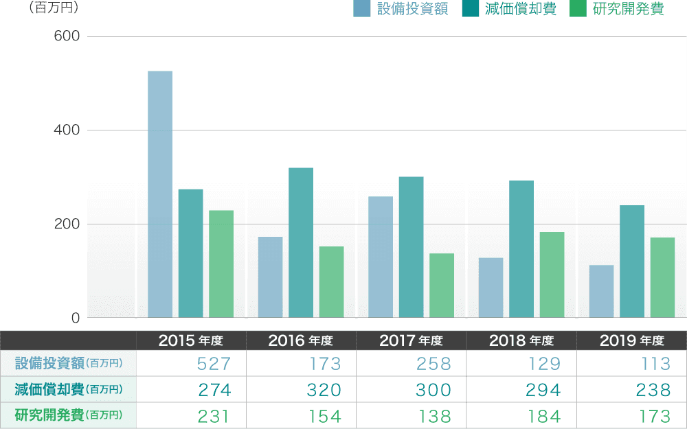 設備投資額・減価償却費・研究開発費グラフ