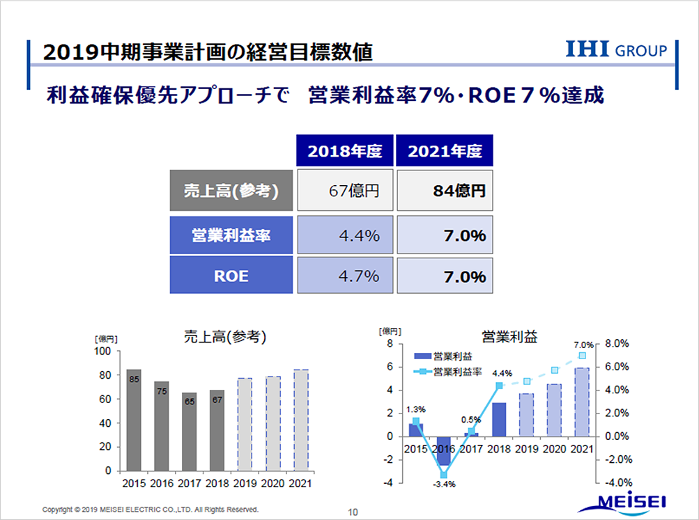 2019中期事業計画の経営目標数値