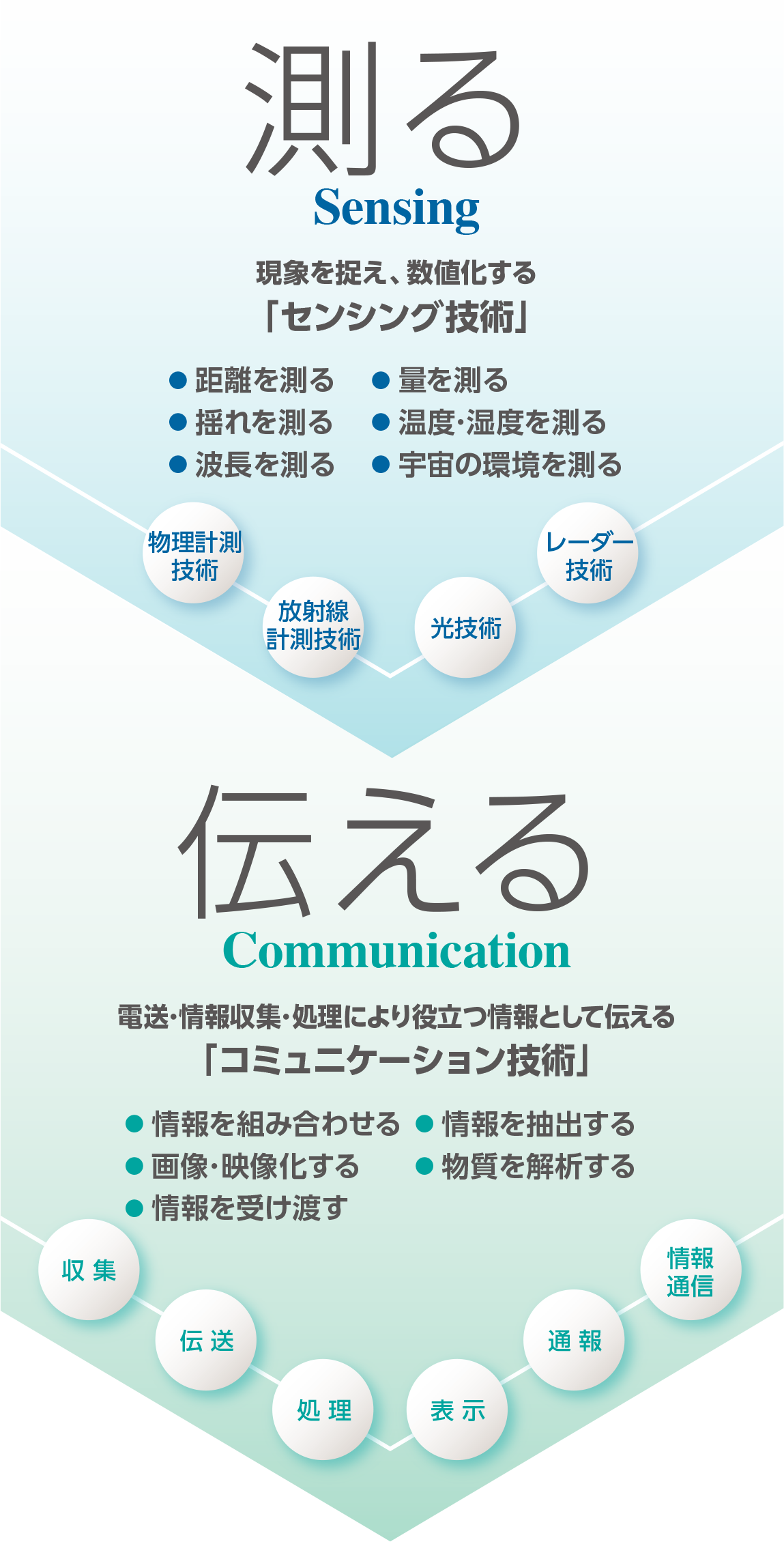 現象を捉え、数値化する「センシング技術」　電送・情報収集・処理により役立つ情報として伝える「コミュニケーション技術」