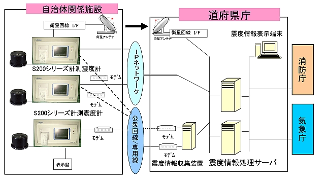 震度情報ネットワークシステム