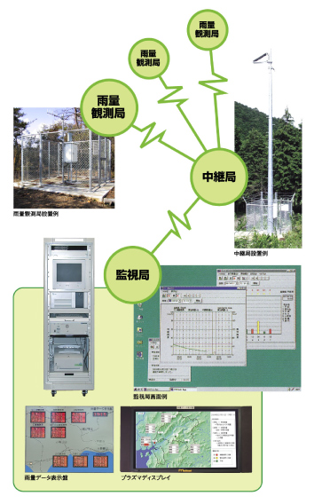 山崩れ発生予知施設