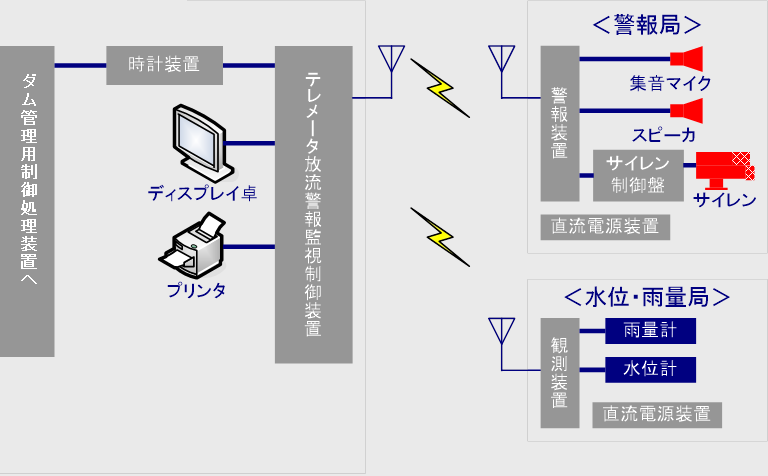 ダム・河川管理システム